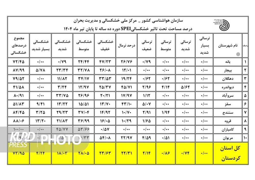 ثبت تیرماه خشک در بانه با بیشترین مساحت خشکسالی