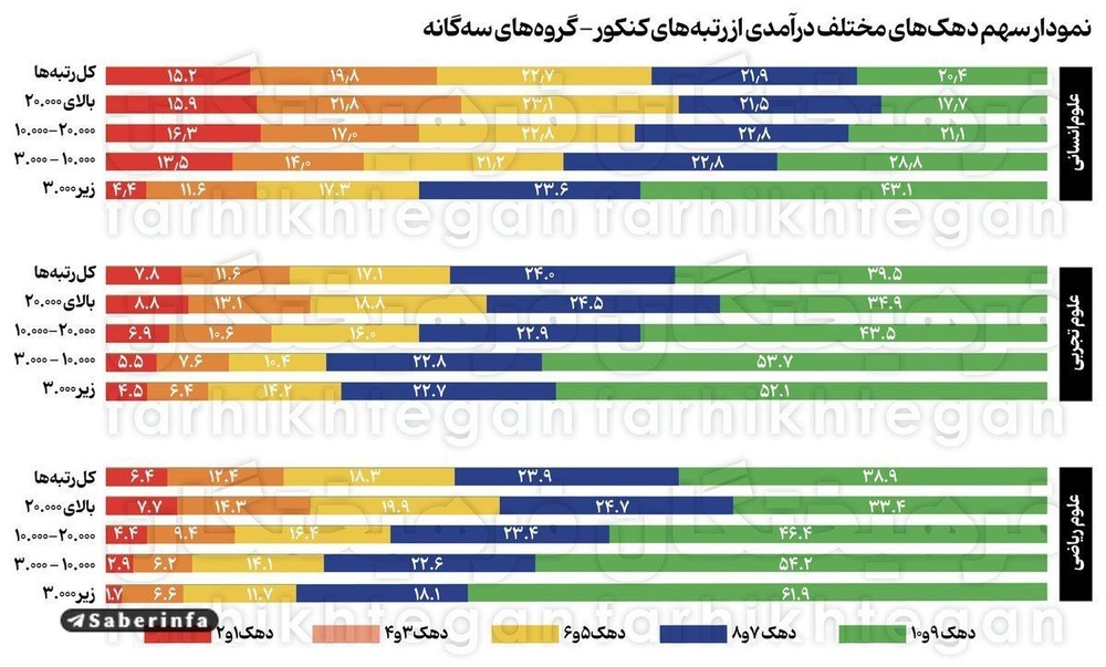 نتایج کنکور، جلوەای از نابرابری اجتماعی