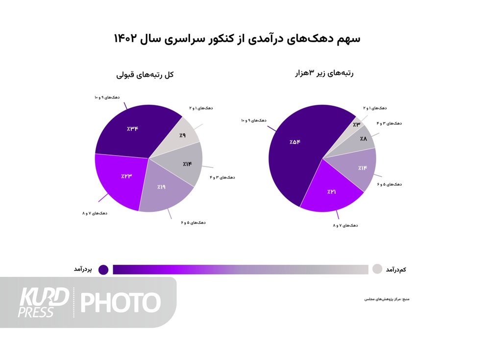 کردستان در نرخ بیسوادی دومین استان ایران است