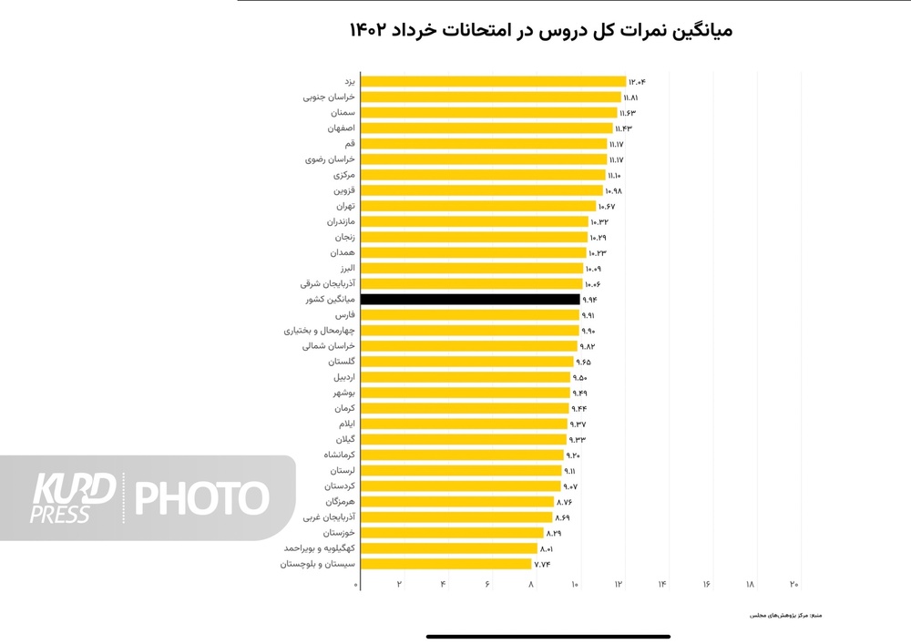 کردستان در نرخ بیسوادی  دومین استان ایران است 