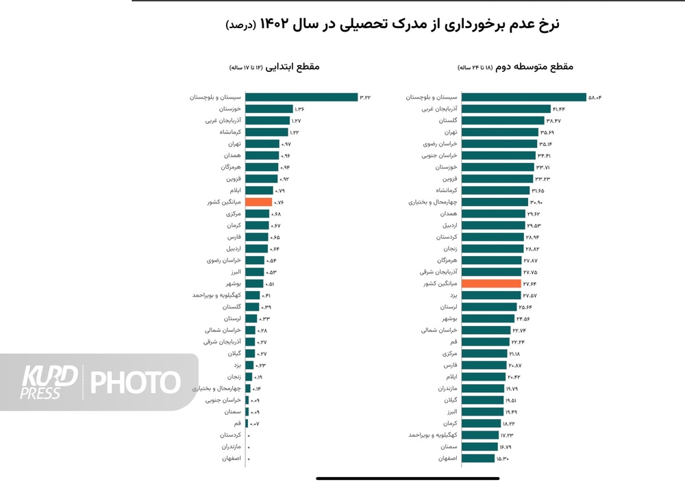 کردستان در نرخ بیسوادی  دومین استان ایران است 