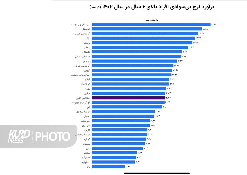 کردستان در نرخ بیسوادی دومین استان ایران است