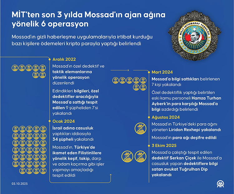 بازداشت شبکه جاسوسی موساد در استانبول؛ وکیل و کارآگاه ترک در دام میت