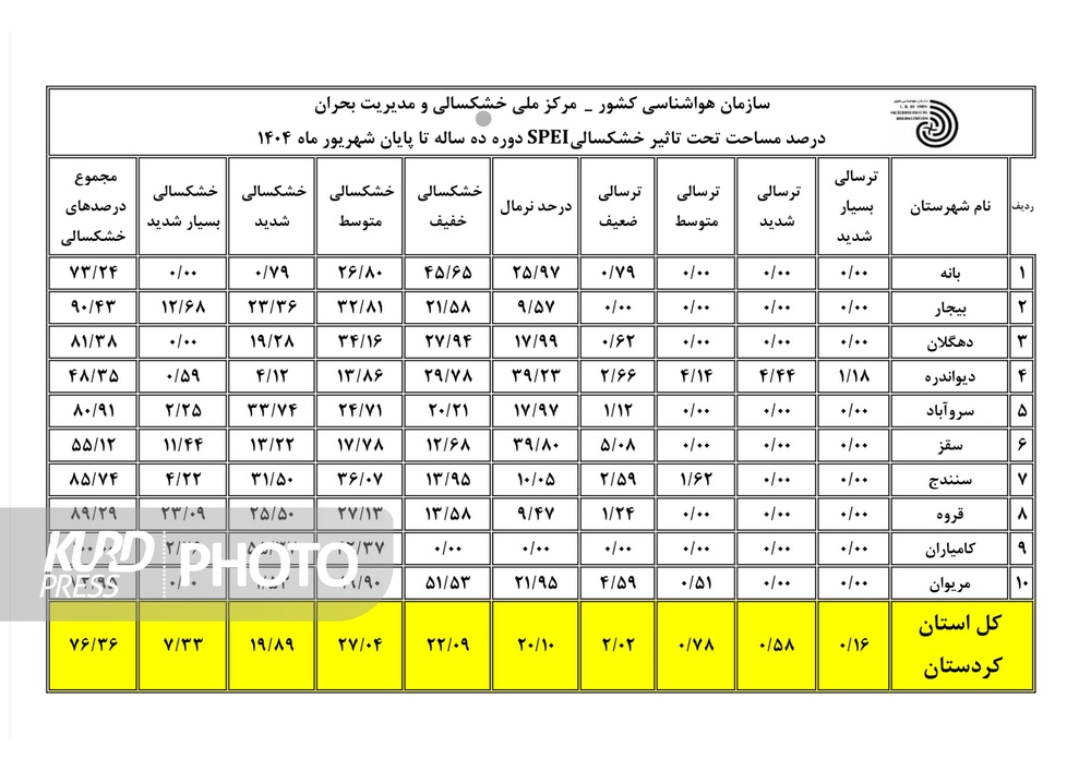 بانه و سقز تابستان خشکی را پشت سر گذاشتند