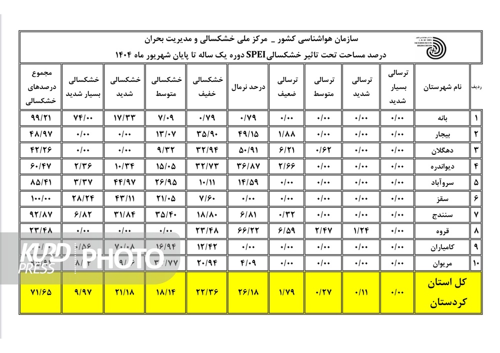 بانه و سقز تابستان خشکی را پشت سر گذاشتند