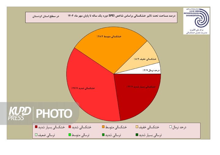افزایش مساحت خشکسالی کردستان در مهرماه