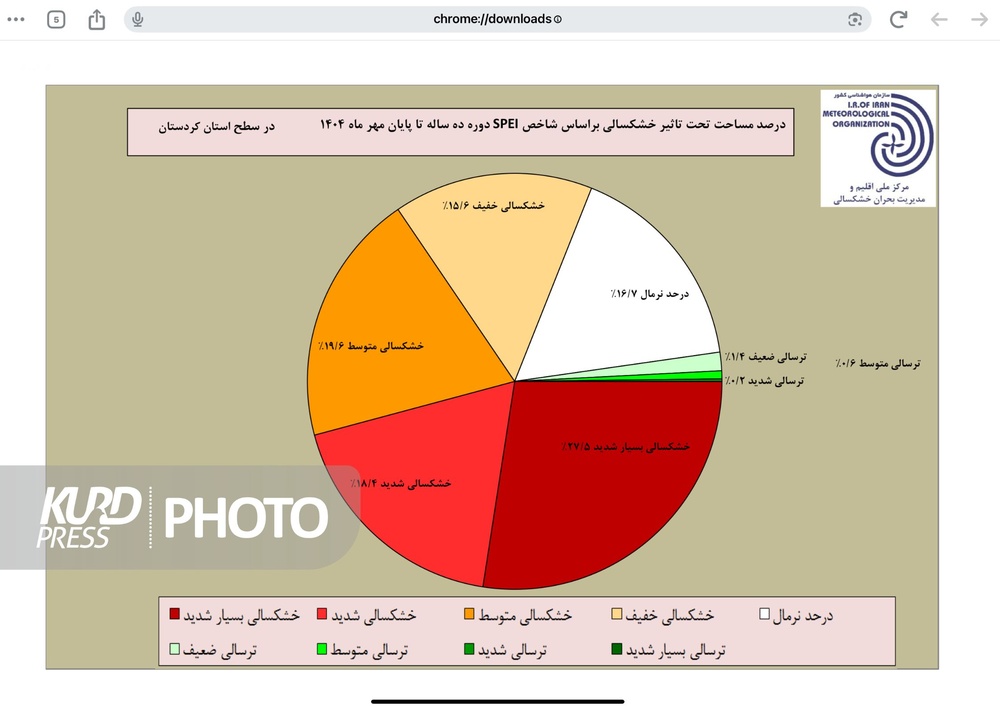 افزایش مساحت خشکسالی کردستان در مهرماه