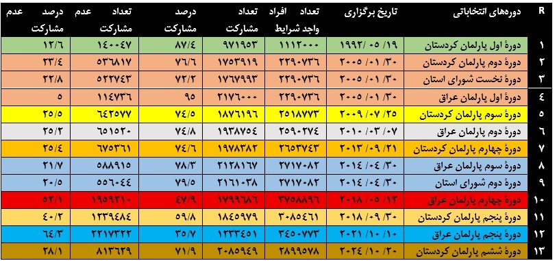 انتخابات پارلمانی عراق؛ بازتاب رقابت‌های خاموش منطقەای در سایه کاهش مشارکت مردمی