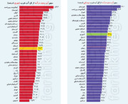 آذربایجان غربی در طبقه بندی «آب بدون درآمد» هشتم شد