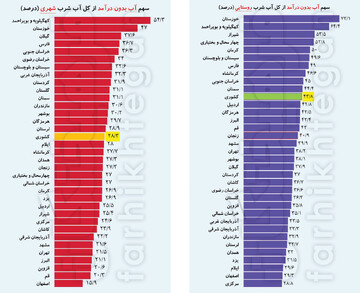 آذربایجان غربی در طبقه بندی «آب بدون درآمد» هشتم شد