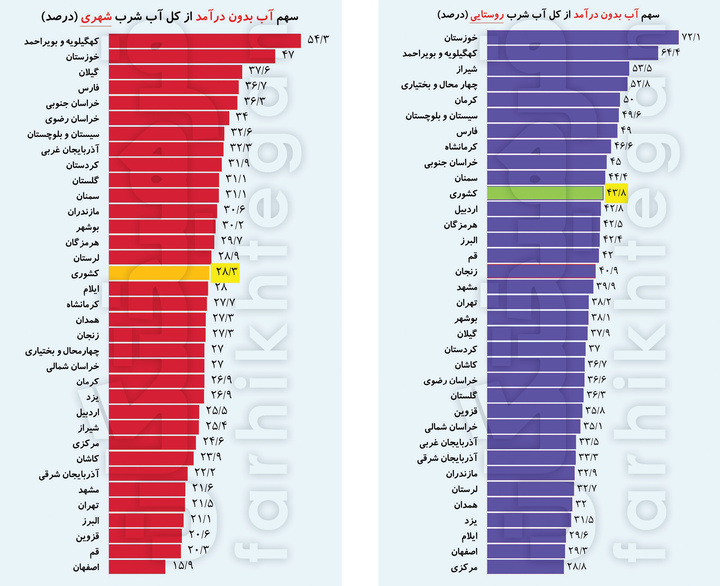 آذربایجان غربی در طبقه بندی «آب بدون درآمد» هشتم شد