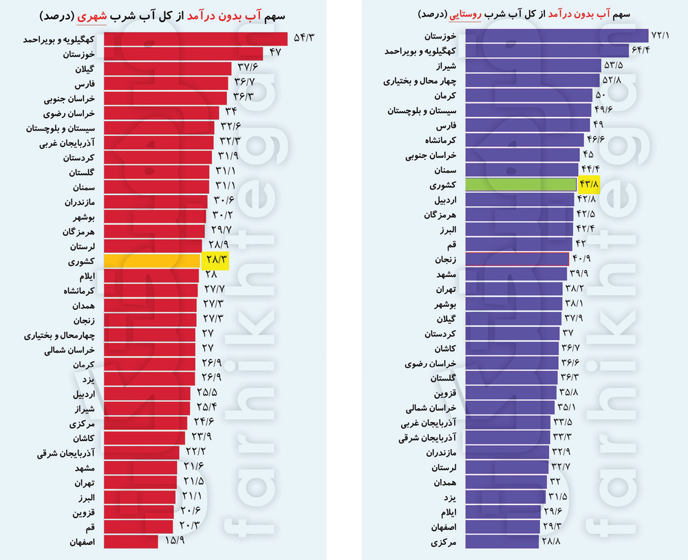 آذربایجان غربی در طبقه بندی «آب بدون درآمد» هشتم شد