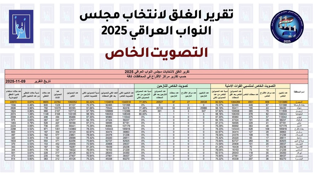 میزان مشارکت در انتخابات ویژه در عراق و اقلیم کردستان اعلام سد