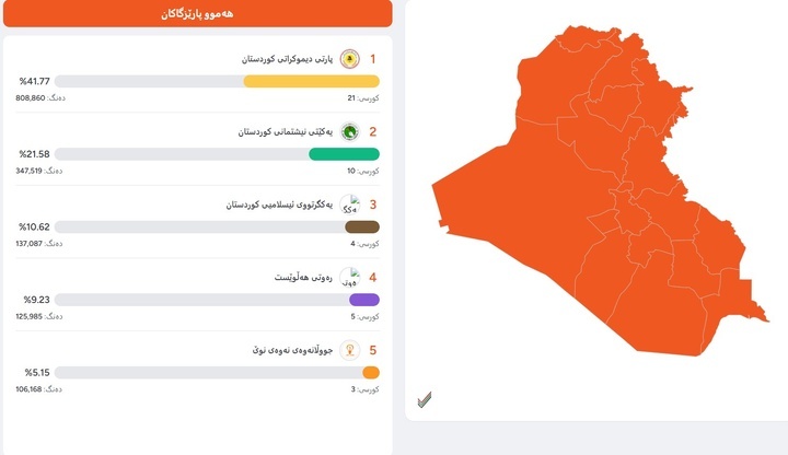 Unofficial results of Iraq parliamentary elections in Kurdistan Region