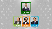 نامزد اتحادیه میهنی کردستان با رکورد ۹۶ هزار رأی در صدر نامزدهای عراق قرار گرفت
