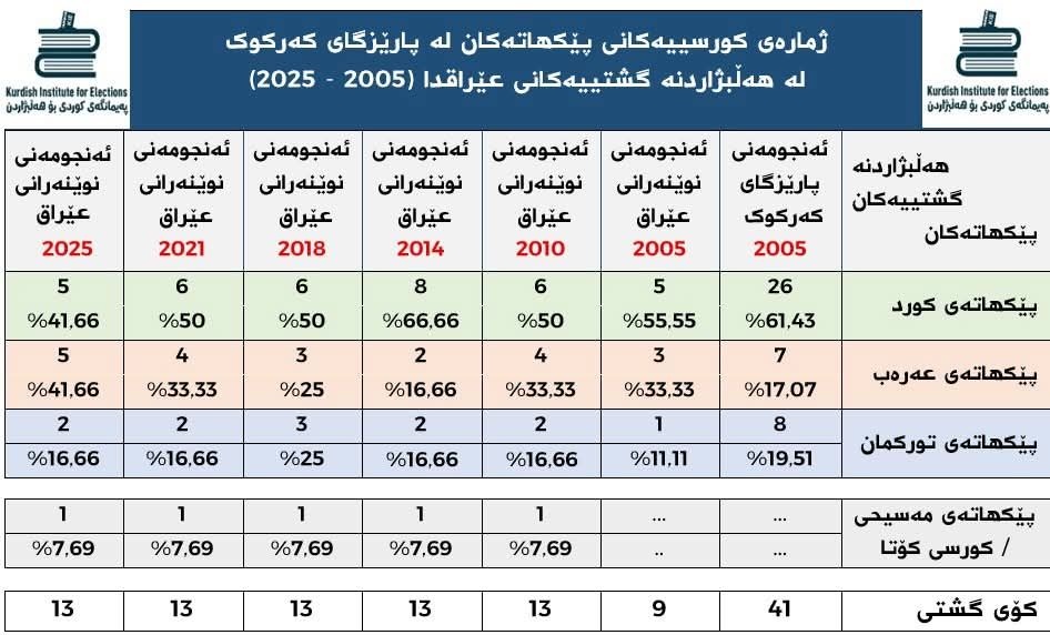 کورد و عەرەب لە کەرکووک یەکسان بوون؛ دابەزینی مێژوویی پشکی کورد
