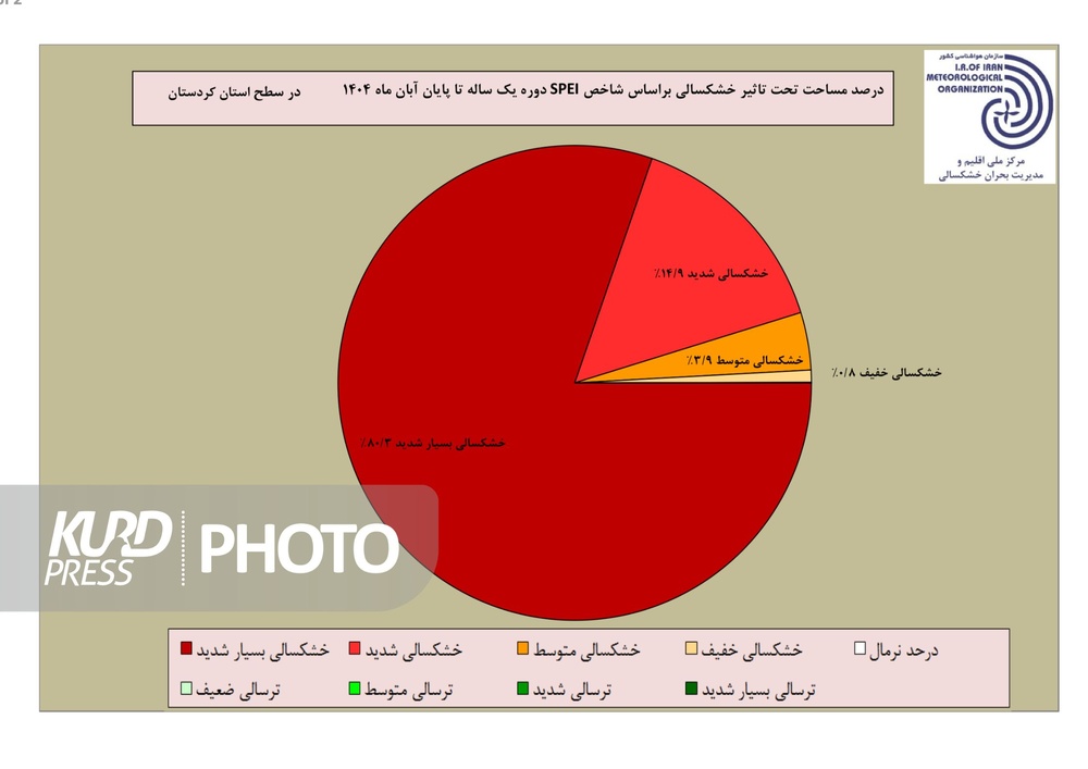 گذر آبان ماه خشک از کردستان/ادامه روند صعودی مساحت خشکسالی