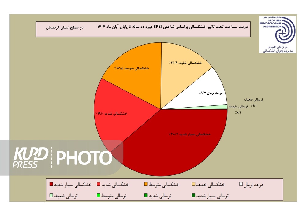 گذر آبان ماه خشک از کردستان/ادامه روند صعودی مساحت خشکسالی