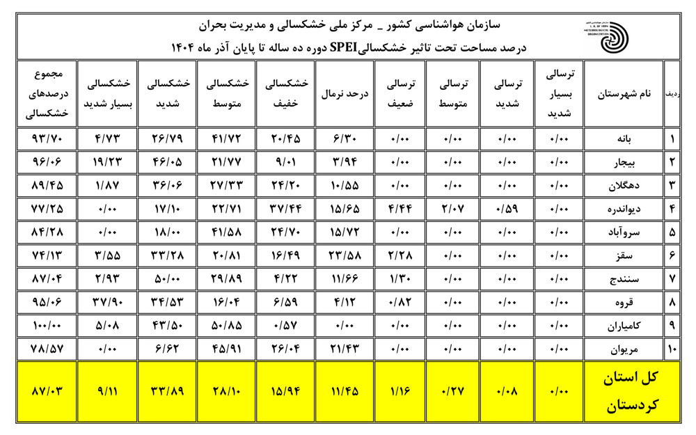 &nbsp;قروه و بیجار پیشتاز خشکسالی در آذرماه شدند