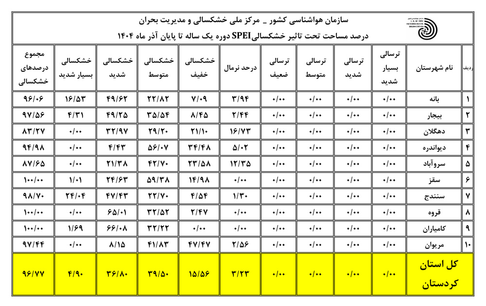 &nbsp;قروه و بیجار پیشتاز خشکسالی در آذرماه شدند