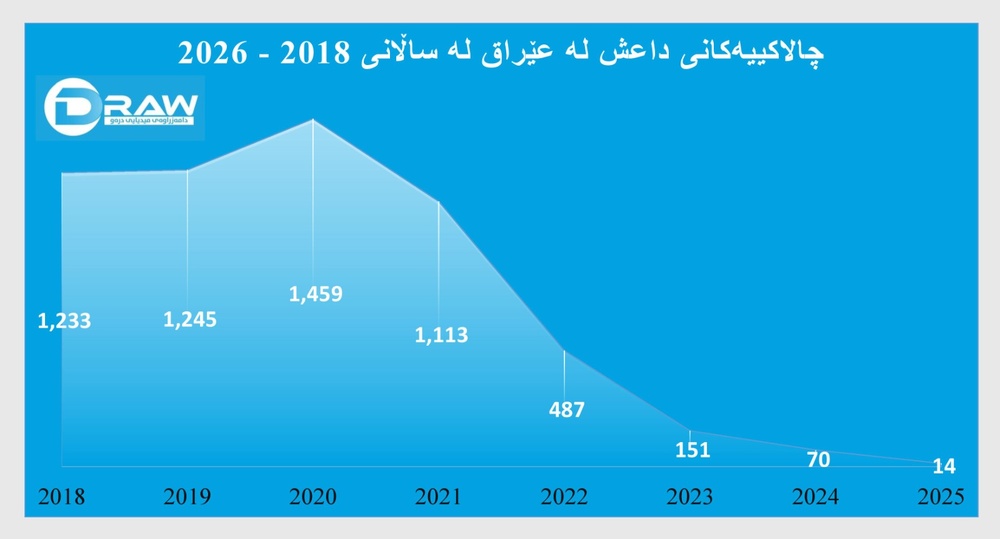 داعش در عراق و سوریه/ نقشه فعالیتهای میدانی ۲۰۱۸ تا ۲۰۲۶
