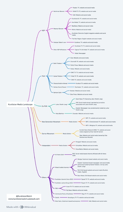 تصویر اکوسیستم سیاسی-رسانه‌ای اقلیم کردستان و نفوذ احزاب بر رسانه‌ها
