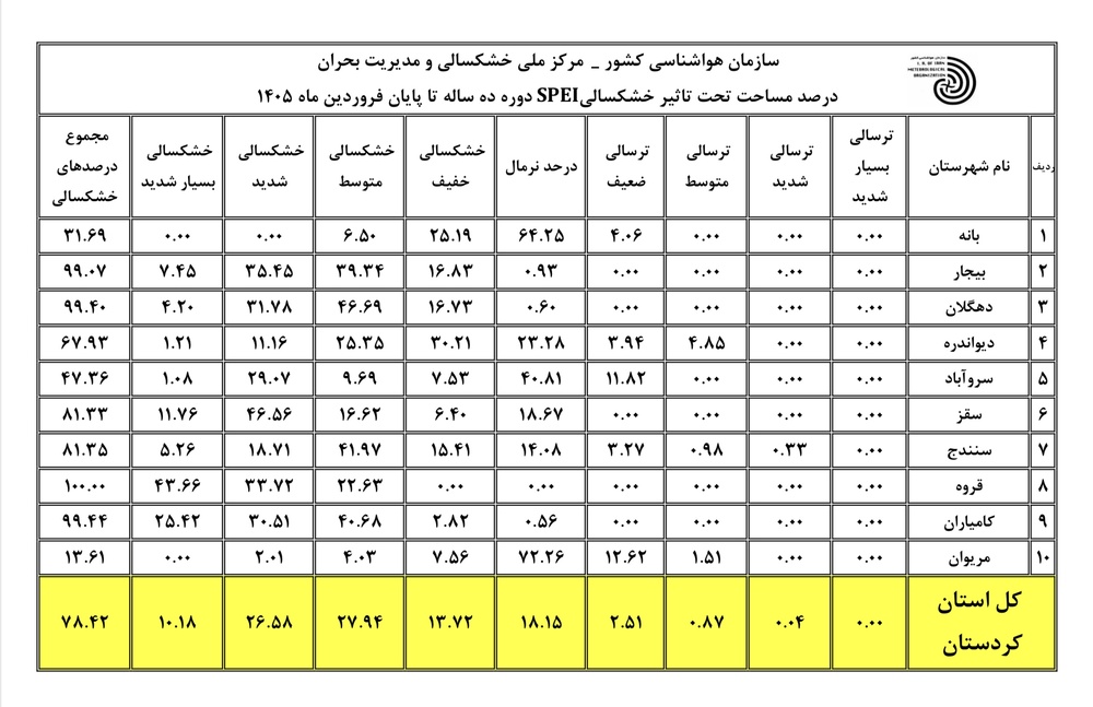گذر فروردین ماه خشک از شهرستان قروه