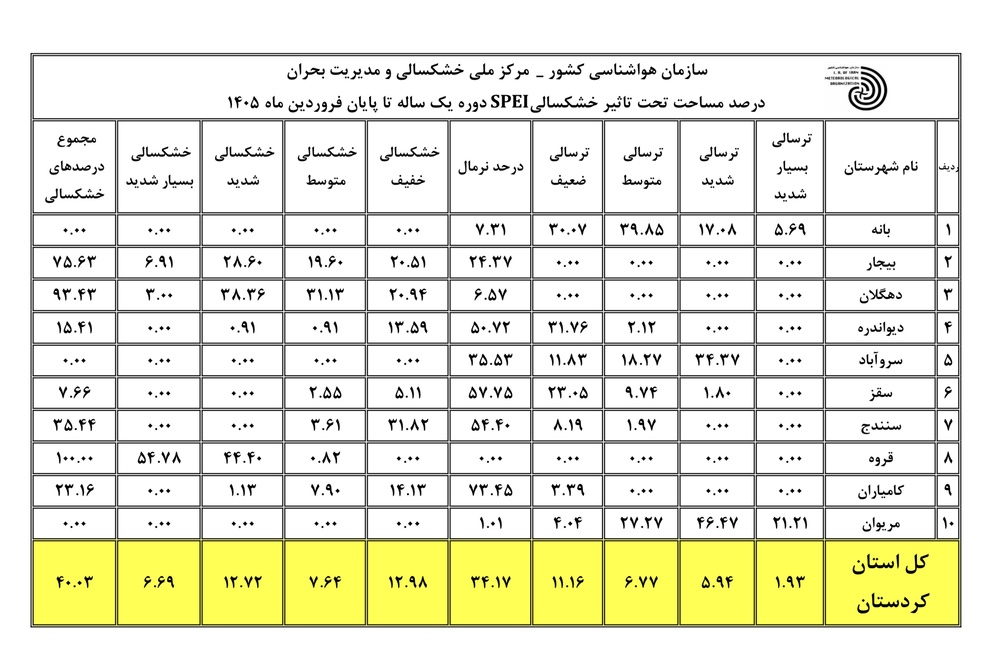 گذر فروردین ماه خشک از شهرستان قروه