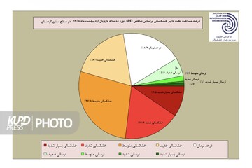 قروه صدرنشین خشکسالی در اردیبهشت ماه شد