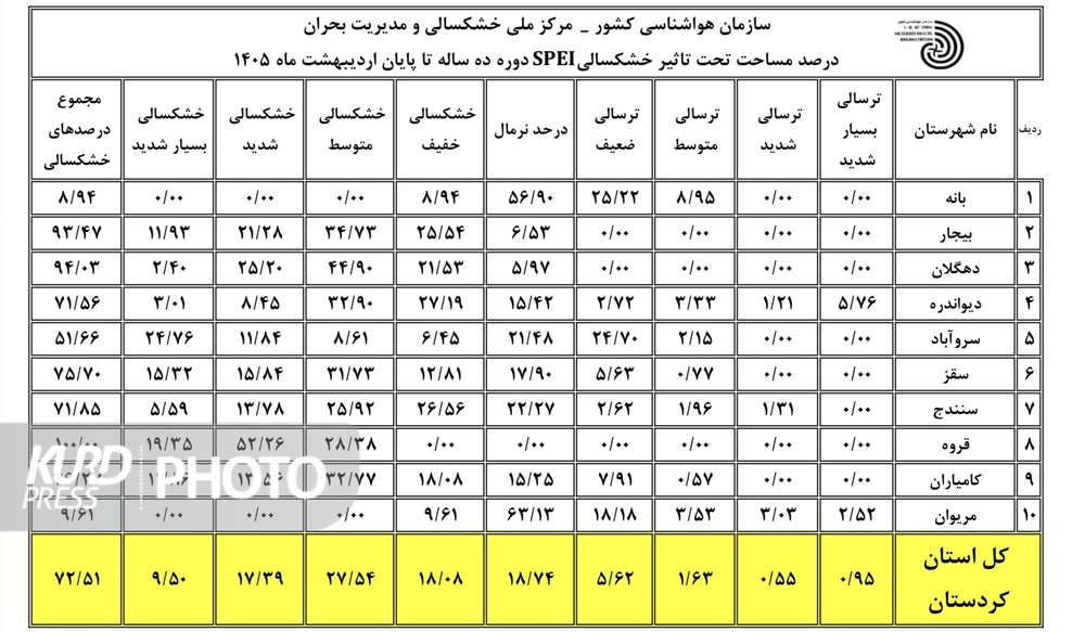 قروه صدرنشین خشکسالی در اردیبهشت ماه شد