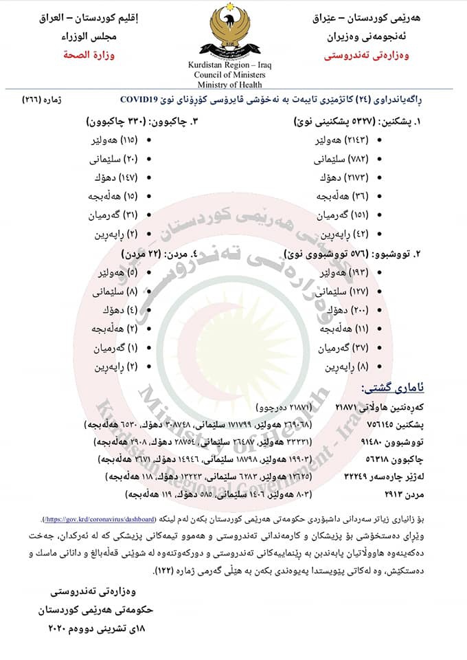 576 حاڵەتی نوێی تووشبوون و 22 حاڵەتی نوێی مردن بە کۆرۆنا لە هەرێمی کوردستان تۆمار کرا