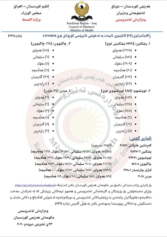 488 حاڵەتی نوێی تووشبوون بە کۆرۆنا لە هەرێمی کوردستان تۆمار کرا/ 21 هاووڵاتیی دیکە گیانیان لە دەست دا