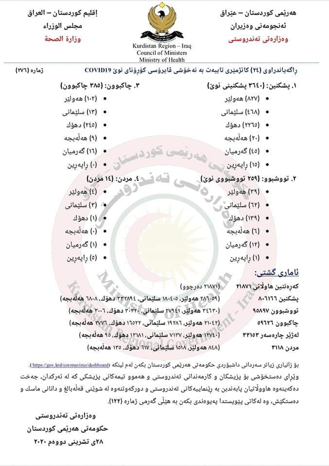 14 حاڵەتی مردن و 259 حاڵەتی نوێی تووشبوون بە کۆرۆنا لە هەرێمی کوردستان تۆمار کرا