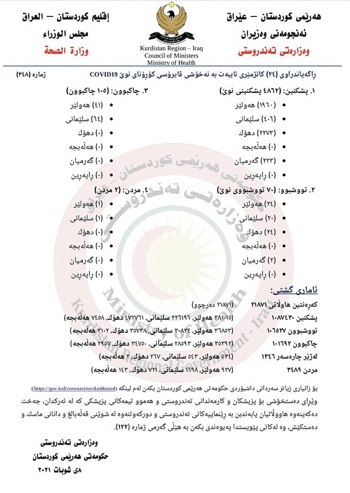 70 حاڵەتی نوێی تووشبوون و 2 حاڵەتی مردن بە کۆرۆنا لە هەرێمی کوردستان تۆمار کران