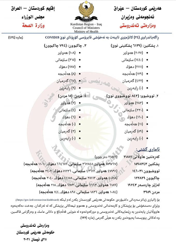 843 حاڵەتی نوێی تووشبوون و 15 حاڵەتی مردن بە کۆرۆنا لە هەرێمی کوردستان تۆمار کرا