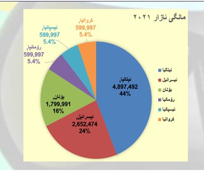 23 درصد نفت اقلیم کردستان، معادل 2652474 بشکه به اسرائیل فروخته شده است