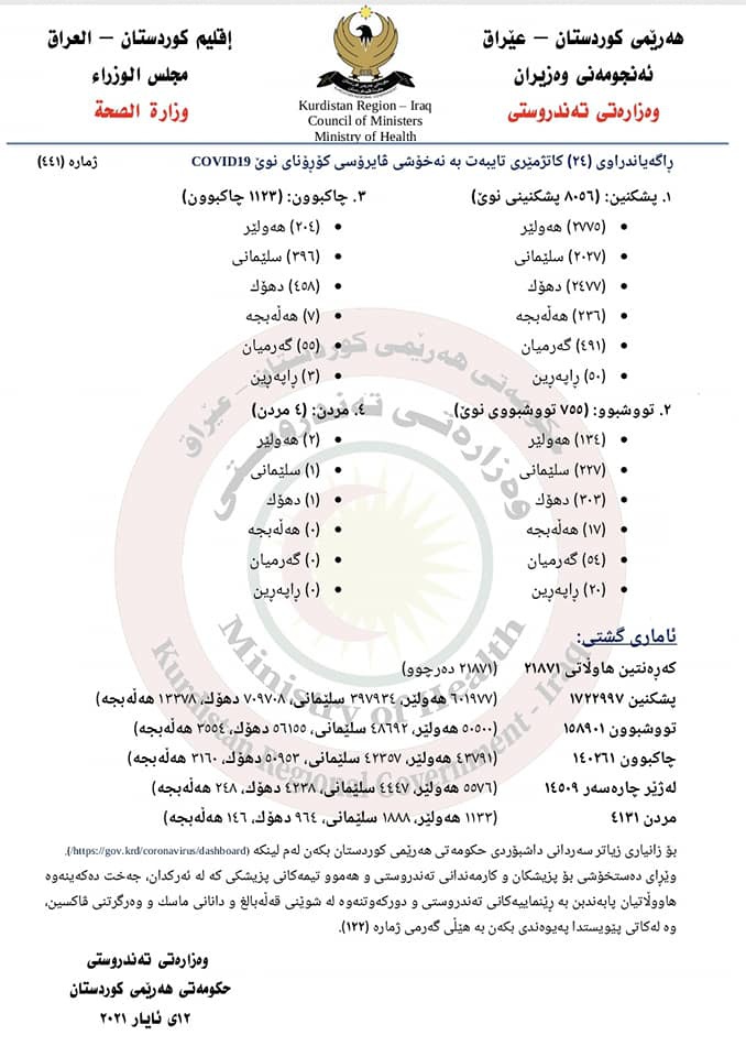 4 هاووڵاتیی دیکەی هەرێمی کوردستان بە کۆرۆنا گیانیان لەدەست دا