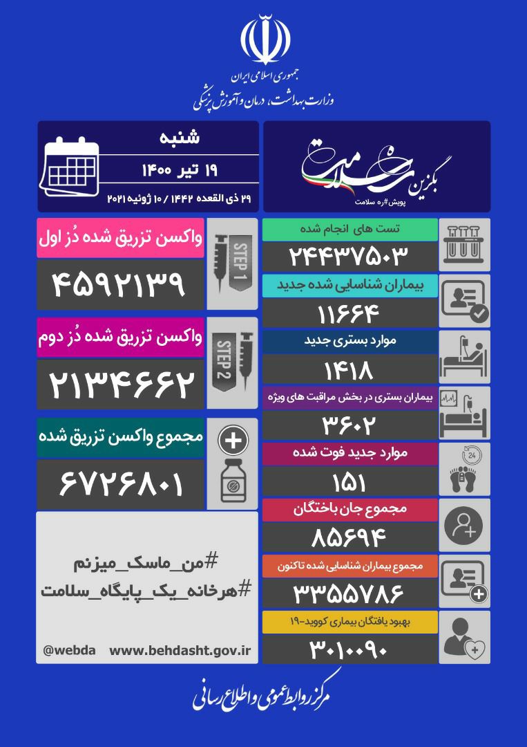 151 ایرانی دیگر قربانی کرونا شدند