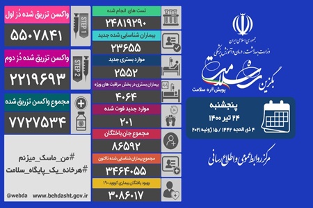 مرگ کرونایی روزانه در ایران دوباره به بالای 200 نفر رسید