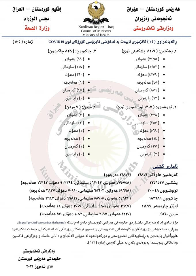 1307 حاڵەتی نوێی تووشبوون و 7 حاڵەتی مردن بە کۆرۆنا لە هەرێمی کوردستان تۆمار کرا