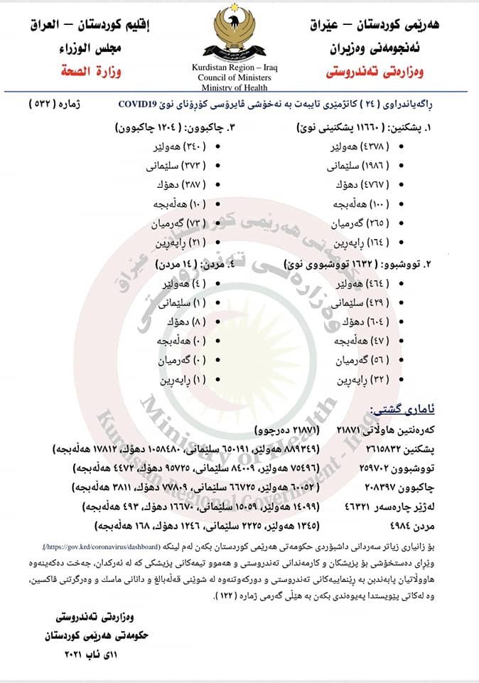 هەزار و 632 حاڵەتی نوێی تووشبوون بە کۆرۆنا لە هەرێمی کوردستان تۆمار کرا