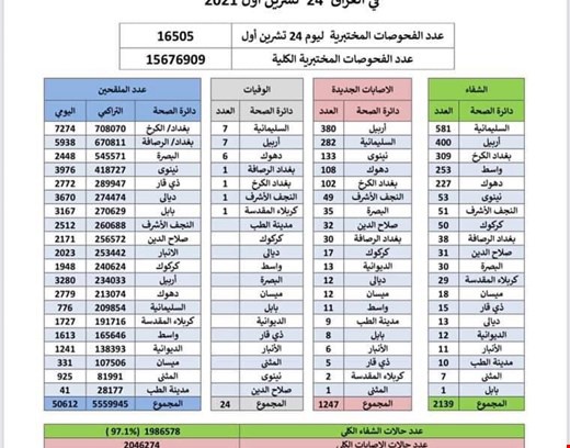 لە عێراق  1247 تووشبووی نوێی کۆرۆنا تۆمار کران