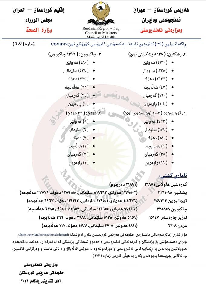 ته‌ندروستیی هه‌رێم؛ تا ئەم کاتە 6هەزار و 308 حاڵەتی مردن بە کۆرۆنا تۆمار کراوە