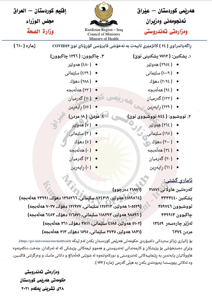 844 حاڵەتی نوێی تووشبوون بە کۆرۆنا لە هەرێمی کوردستان تۆمار کرا و 18 کەسی دیکەش گیانیان لە دەست دا