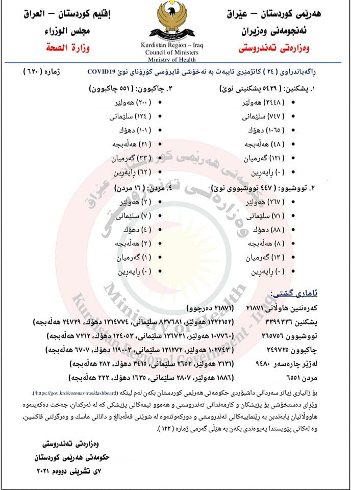 447 حاڵەتی نوێی تووشبوون و 16 حاڵەتی مردن بە کۆرۆنا لە هەرێمی کوردستان تۆمار کران