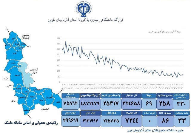 صفر شدن فوتی های کرونا در آذربایجان غربی بعد از ٢٩٢ روز/ استان آبی شد