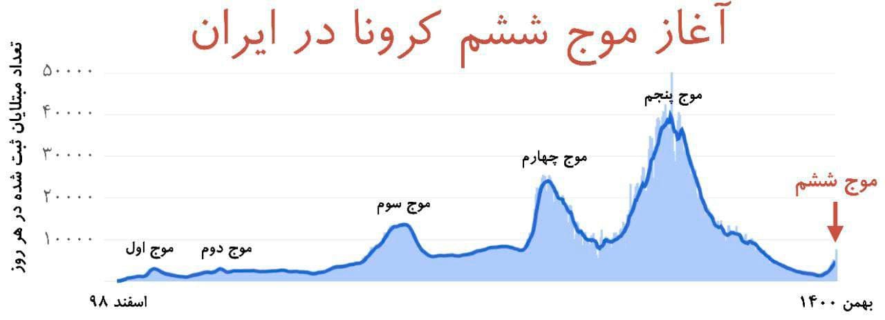 آغاز موج ششم کرونا در ایران