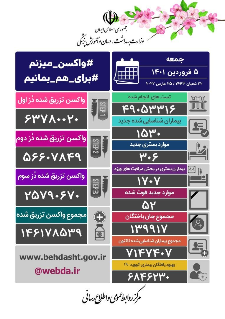 ۱۵۳۰ ابتلا و ۵۲ فوتی؛ جدیدترین آمار کرونا در ایران / ۲۹ شهرستان همچنان قرمز