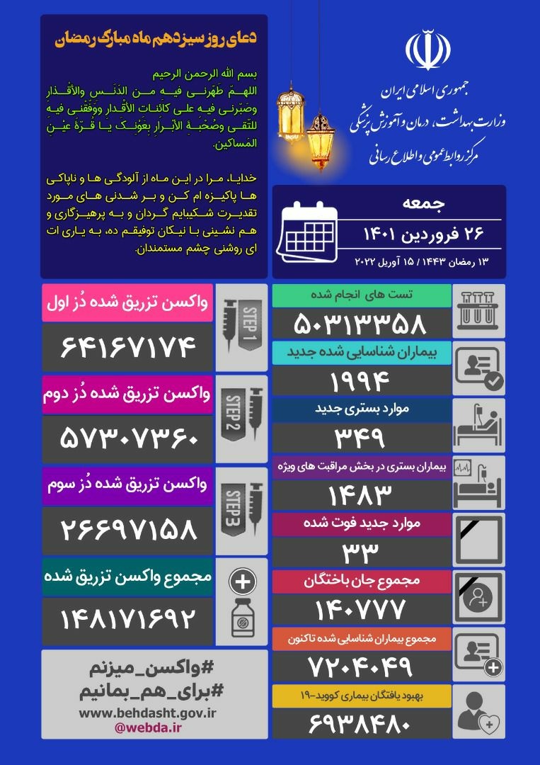 ۳۳ ایرانی دیگر قربانی کرونا شدند/ شناسایی ۱۹۹۴ بیمار جدید