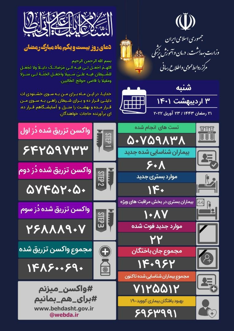 آخرین آمار کرونا در ایران؛ ۲۲ فوتی و شناسایی ۶۰۸ بیمار جدید